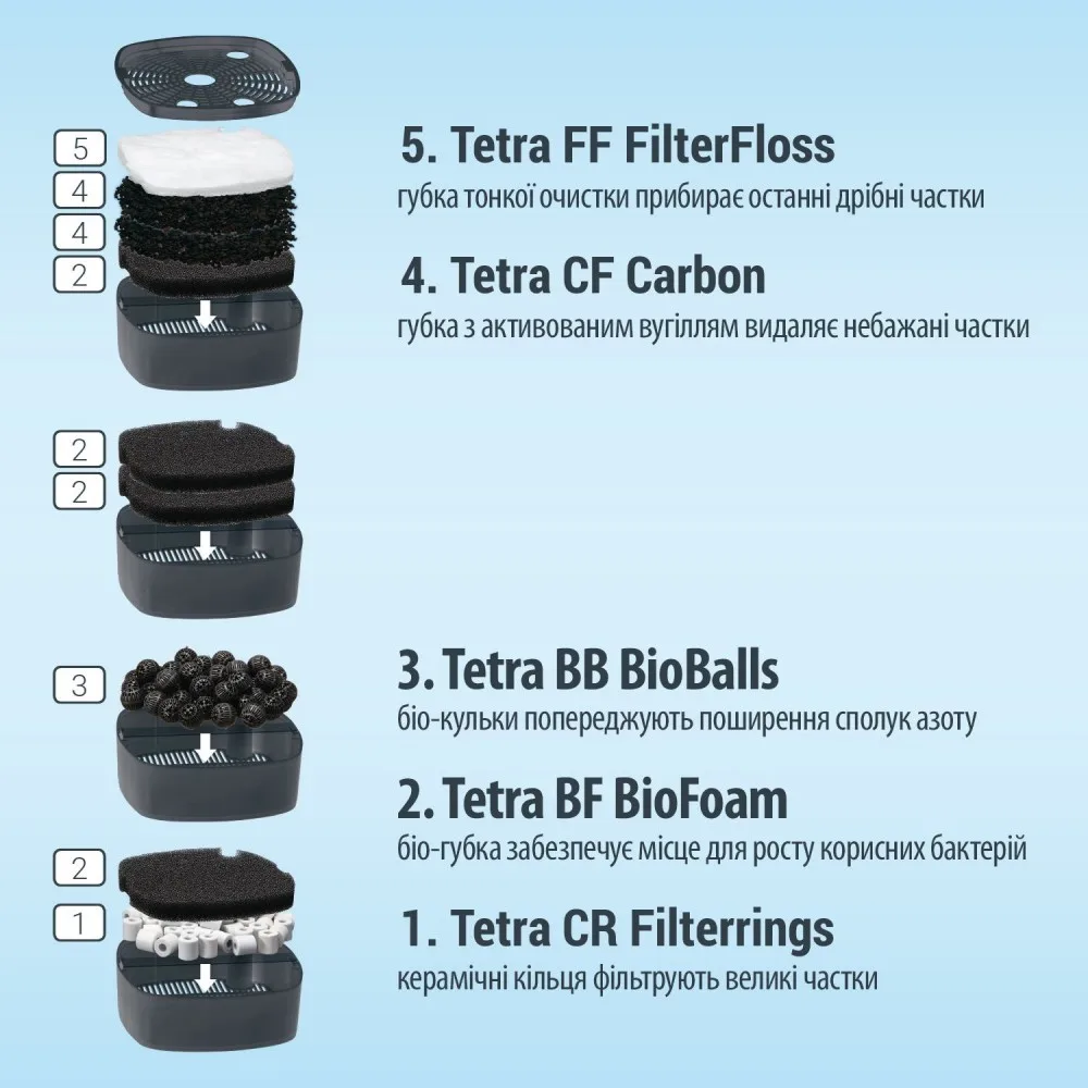 Фільтр Tetra External EX 1500 Plus для акваріума 300-600 л 1900 л/год — фото 3